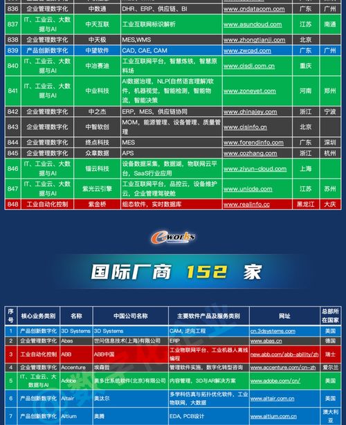 中國工業(yè)軟件與服務(wù)領(lǐng)域迎來新動力 千家企業(yè)名錄正式發(fā)布